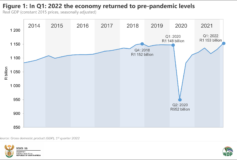 South African ecomony surpasses pre-Covid GDP