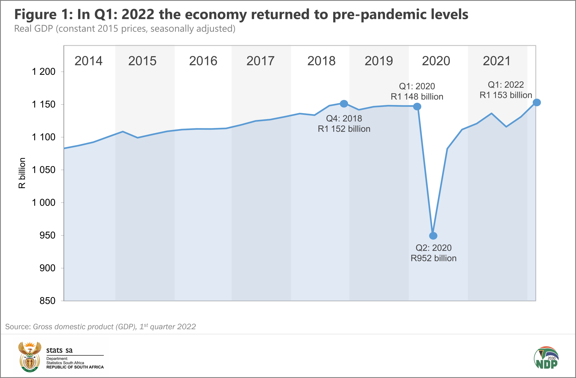 South African ecomony surpasses pre-Covid GDP